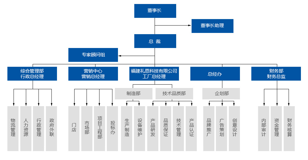 礼恩集团组织架构