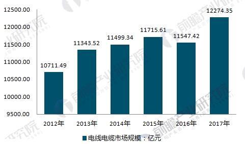 中国电线电缆行业迅速发展 2017年市场规模达1.2万亿
